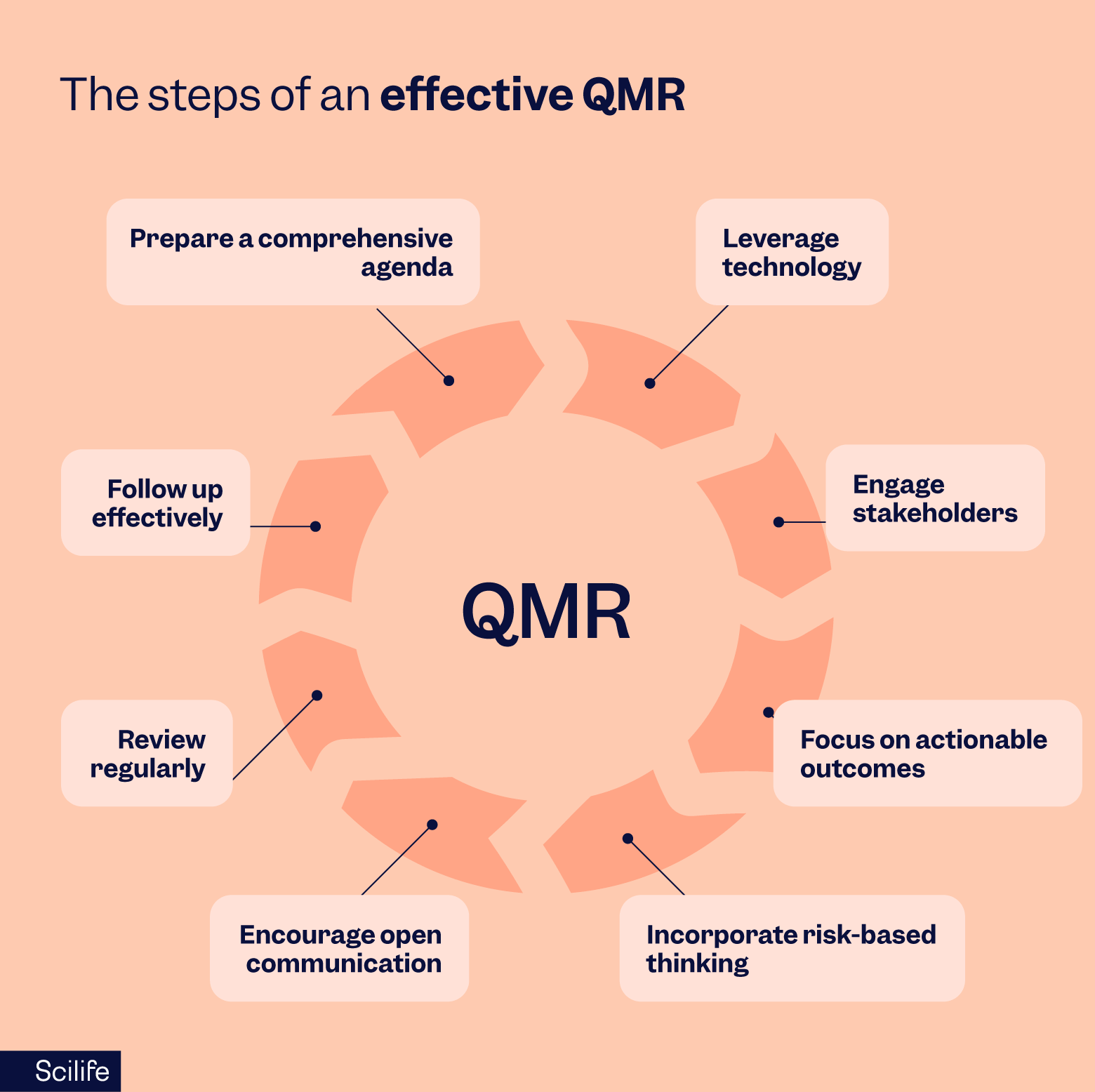 The steps of an effective Quality Management Review (QMR) | Scilife