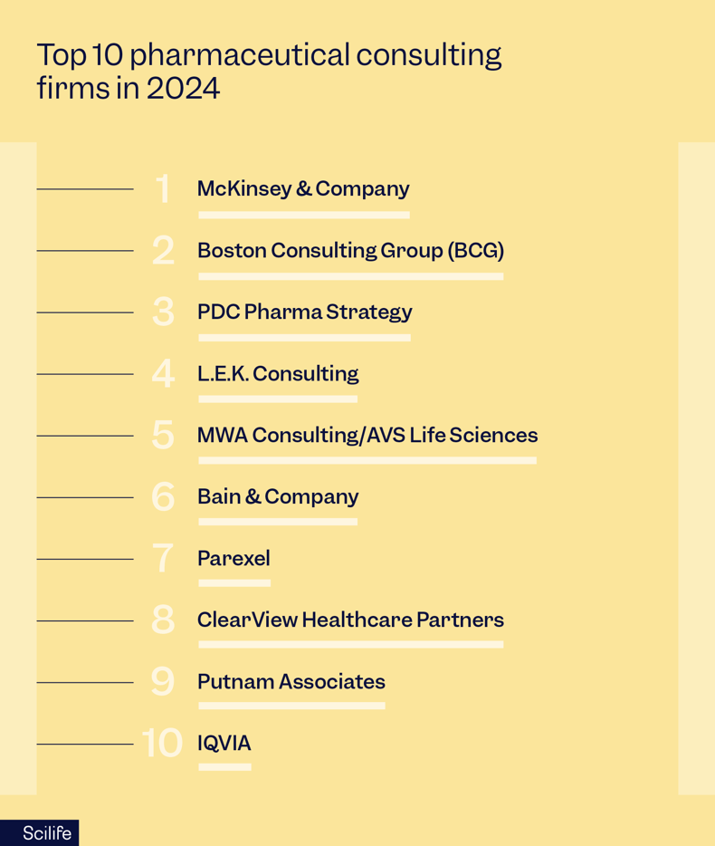 Top pharmaceutical consulting firms to consider in 2024 | Scilife