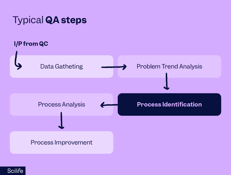 Illustration that shows typical Quality Assurance (QA) steps | Scilife