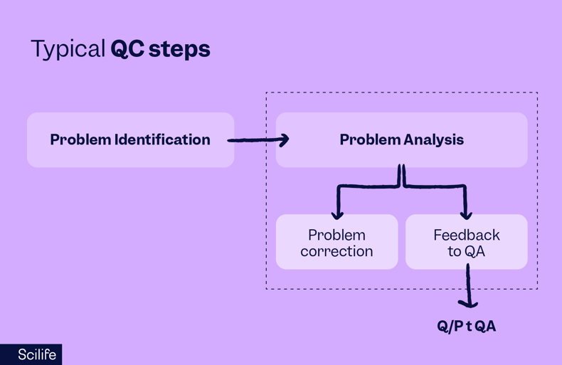 Illustration that represents typical Quality Control (QC) steps | Scilife