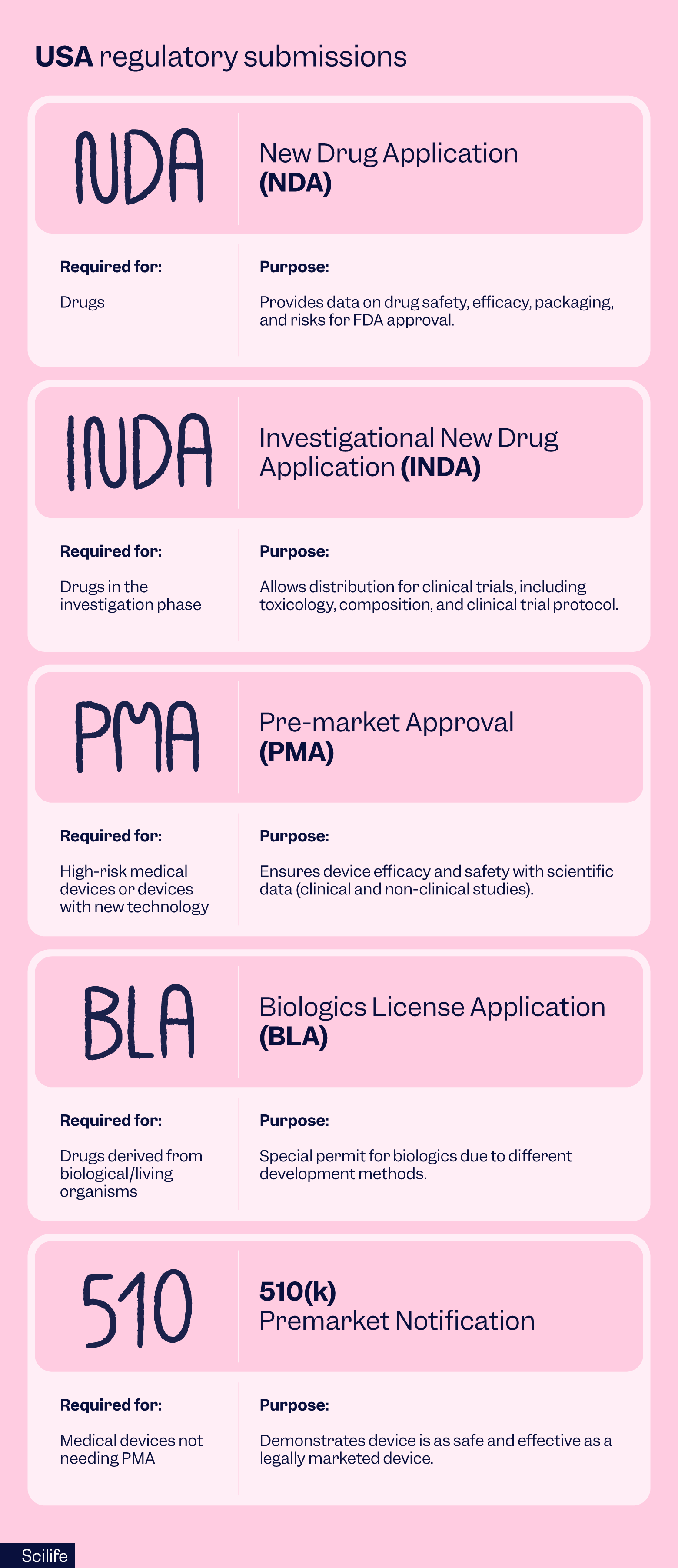 USA regulatory submissions | Scilife