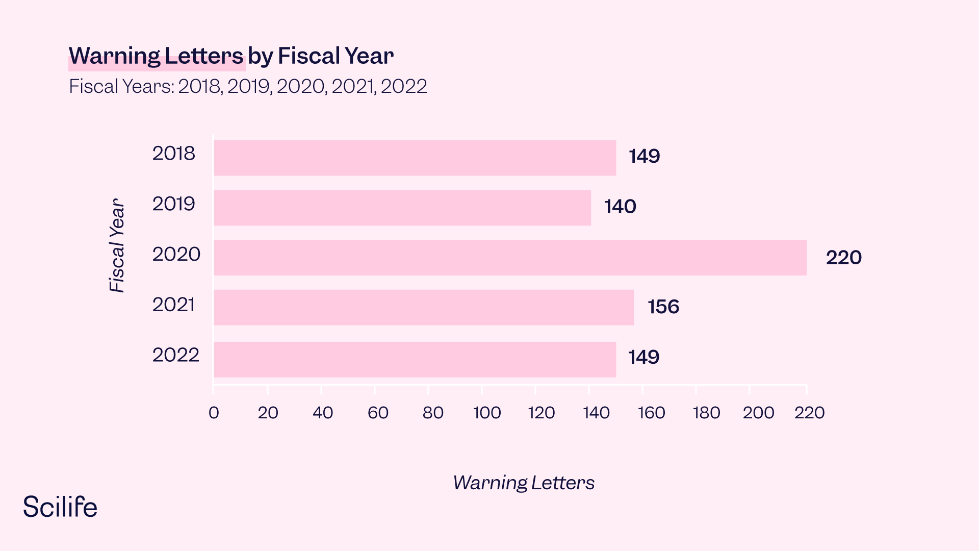 Worst FDA Warning Letters In Pharma In 2022