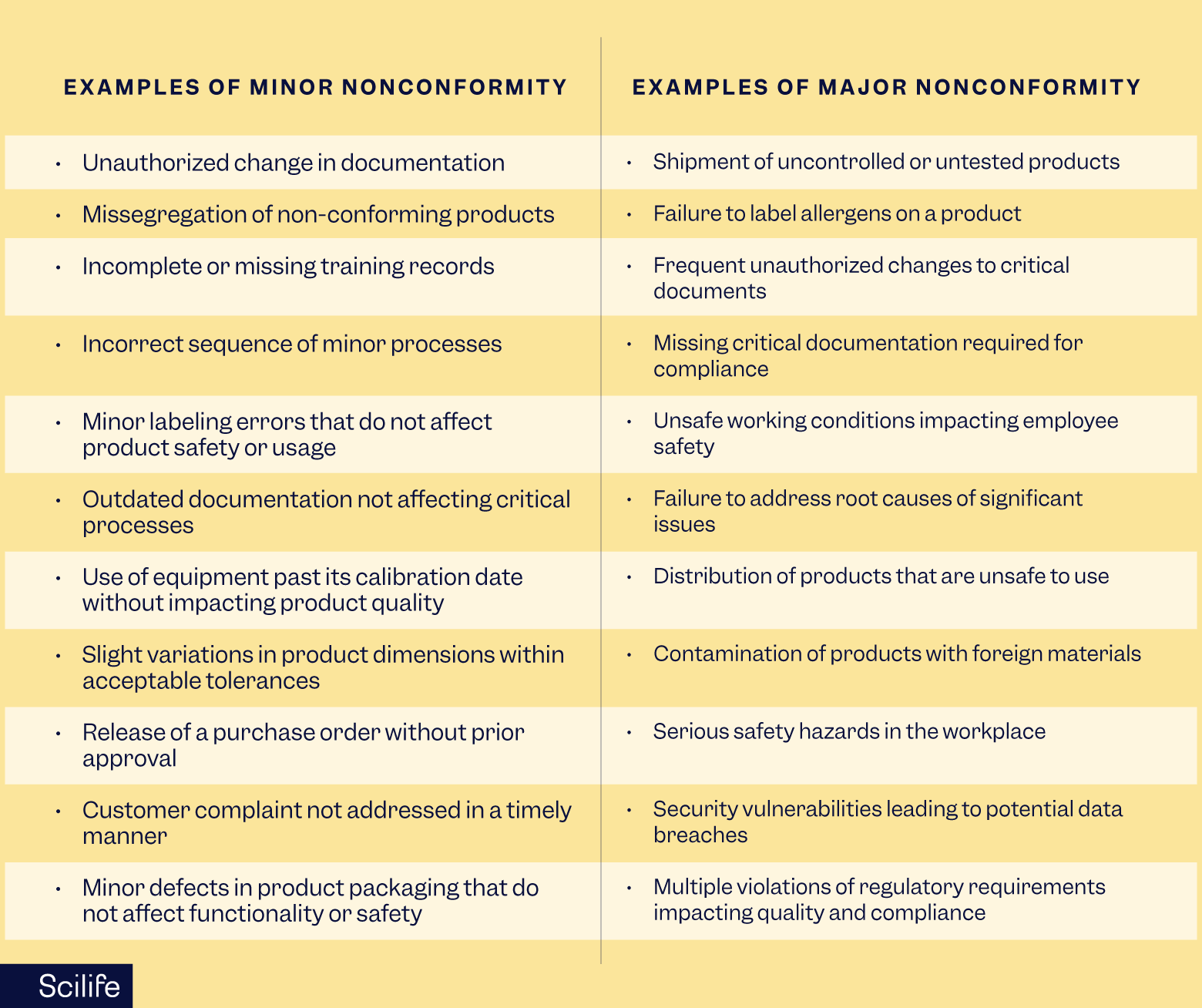 Examples of Minor and Major Nonconformities | Scilife