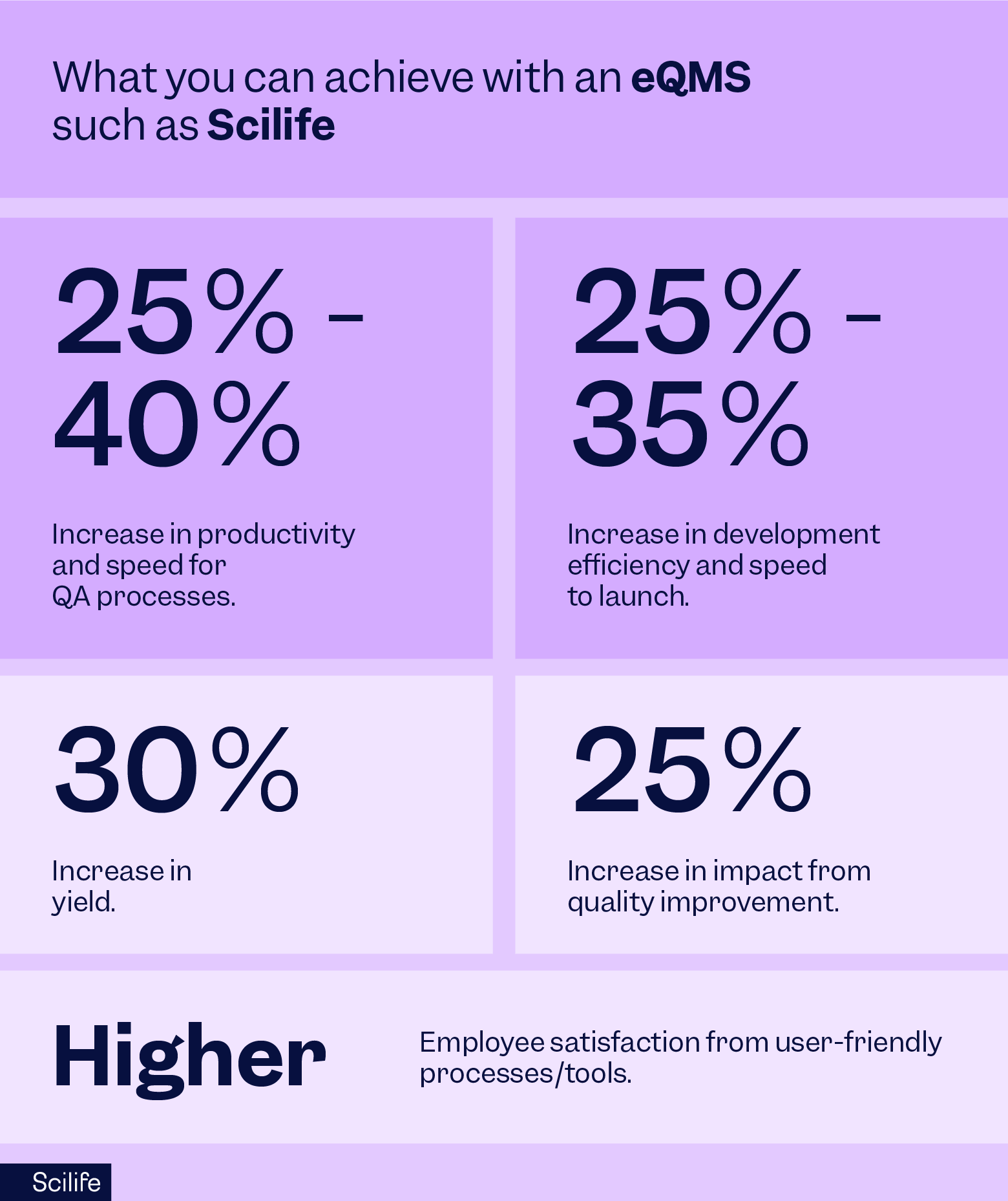 An eQMS such as Scilife drives measurable impact across the entire organization infographic  | Scilife