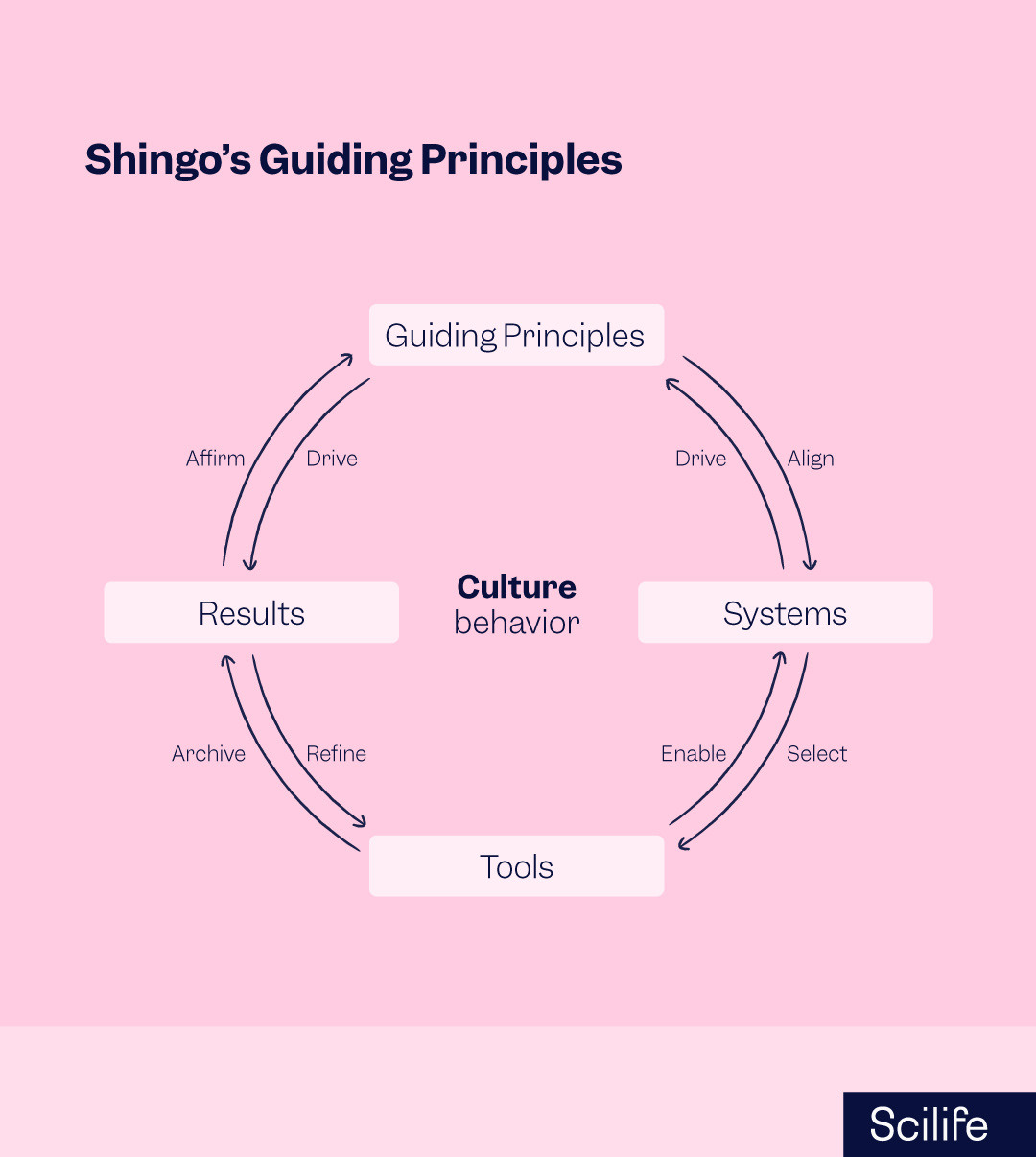 Shingo Guiding Principles for Operational Excellence | Scilife