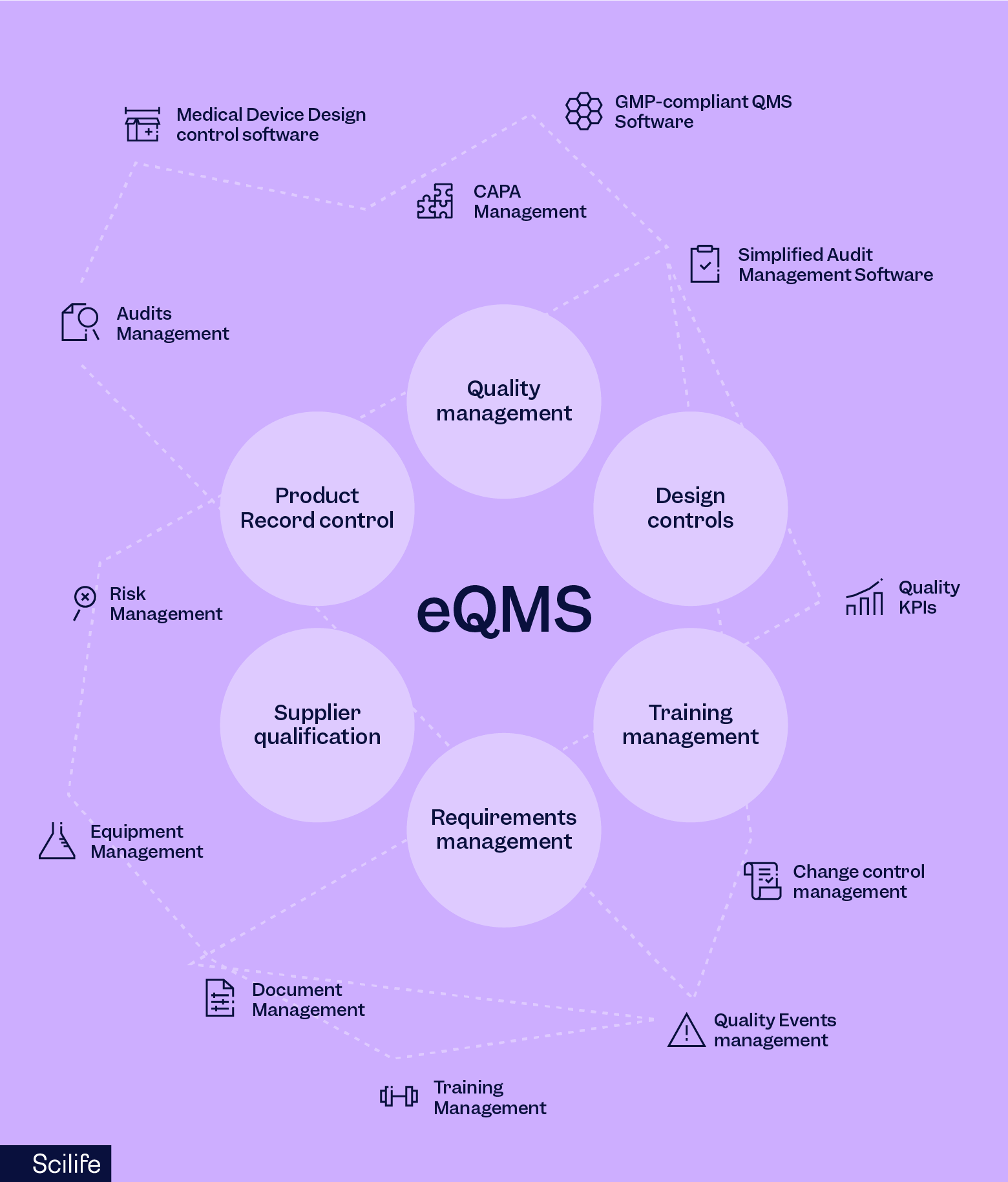 eQMS features | Scilife