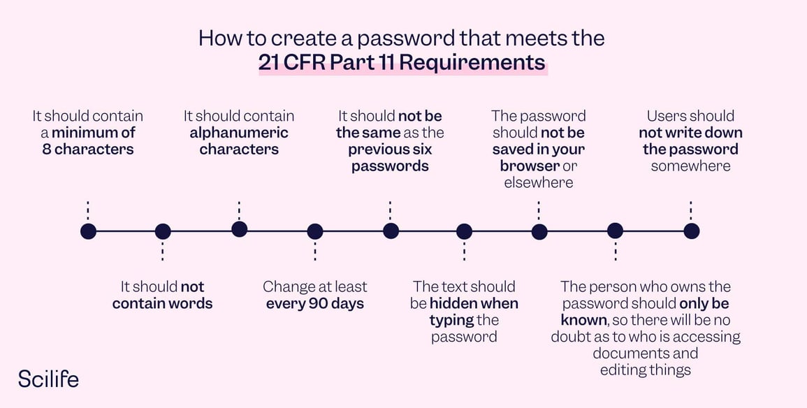 21 CFR Part 11 Compliance: Definition, Requirements and Implications ...