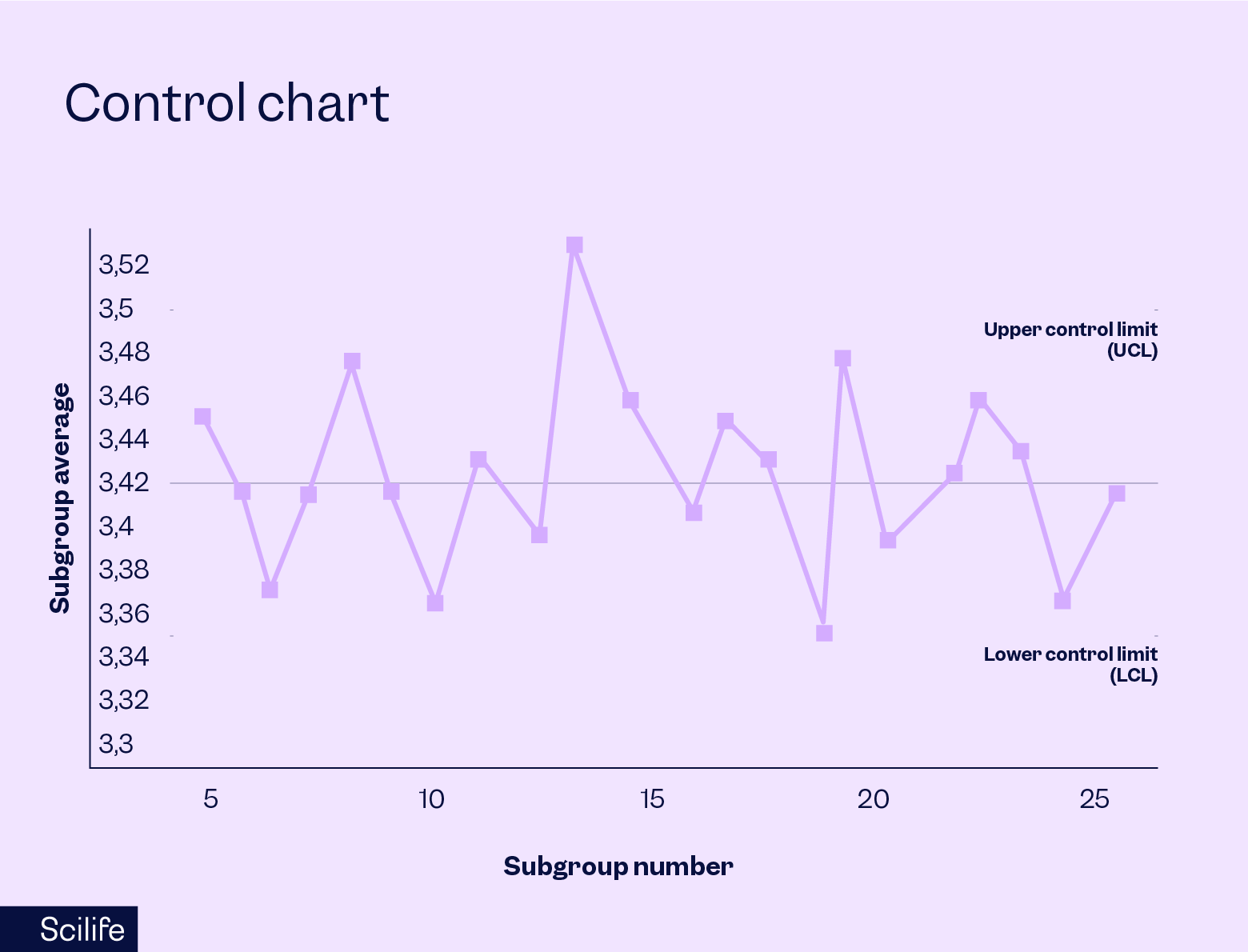 A control chart example in the life sciences used as a quality measuring subgroup average and number | Scilife