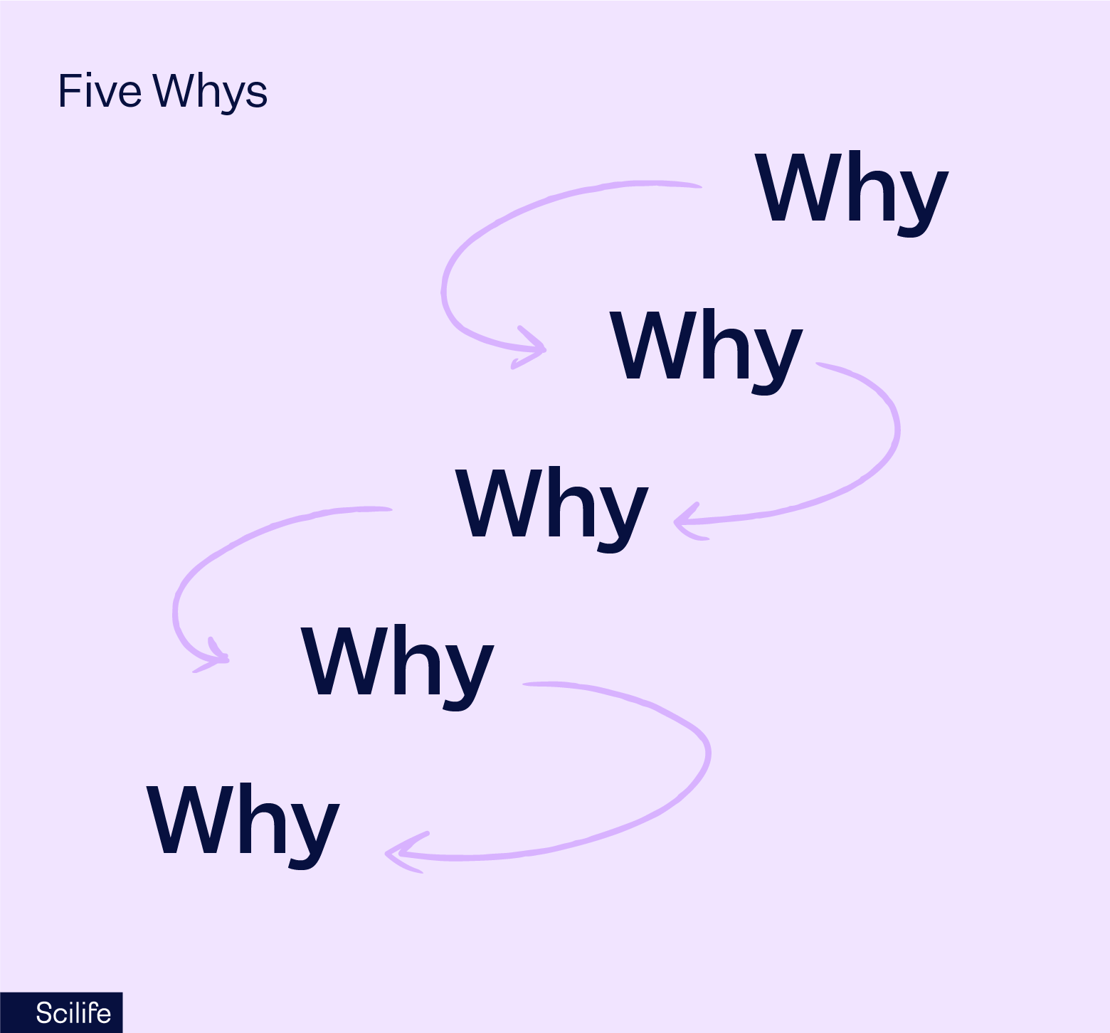 A diagram representing the 5 Whys quality tools with arrows pointing to the next Why | Scilife