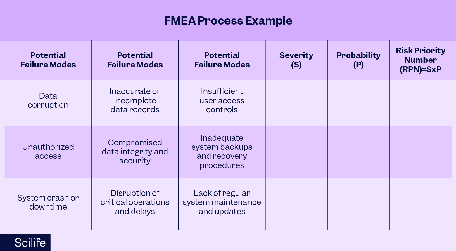 A FMEA process example table showing potential failure modes in quality management and their severity and probability | Scilife