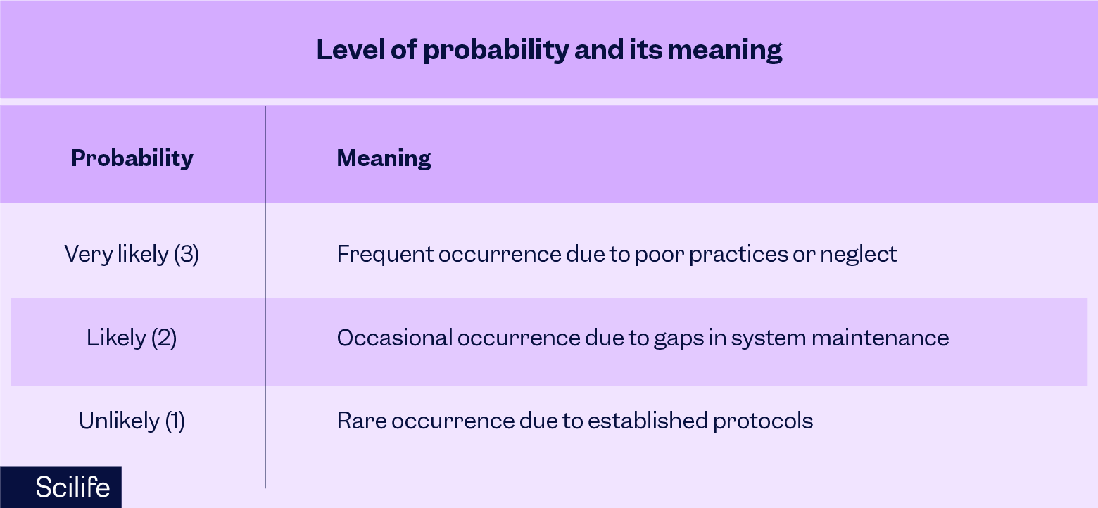 A table for FMEA showing the level of probability and its meaning | Scilife