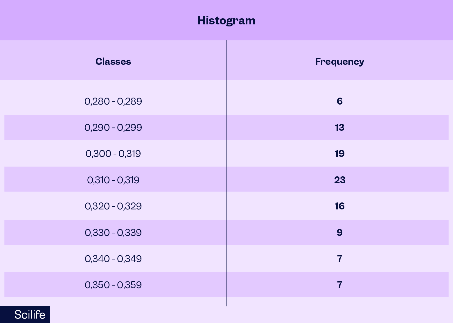 A table showing data presented in different classes and the frequency it occurs for the histogram| Scilife