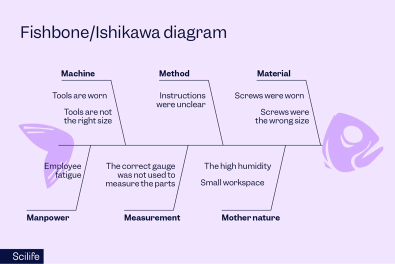 A fishbone/ Ishikawa diagram example in the life sciences field | Scilife