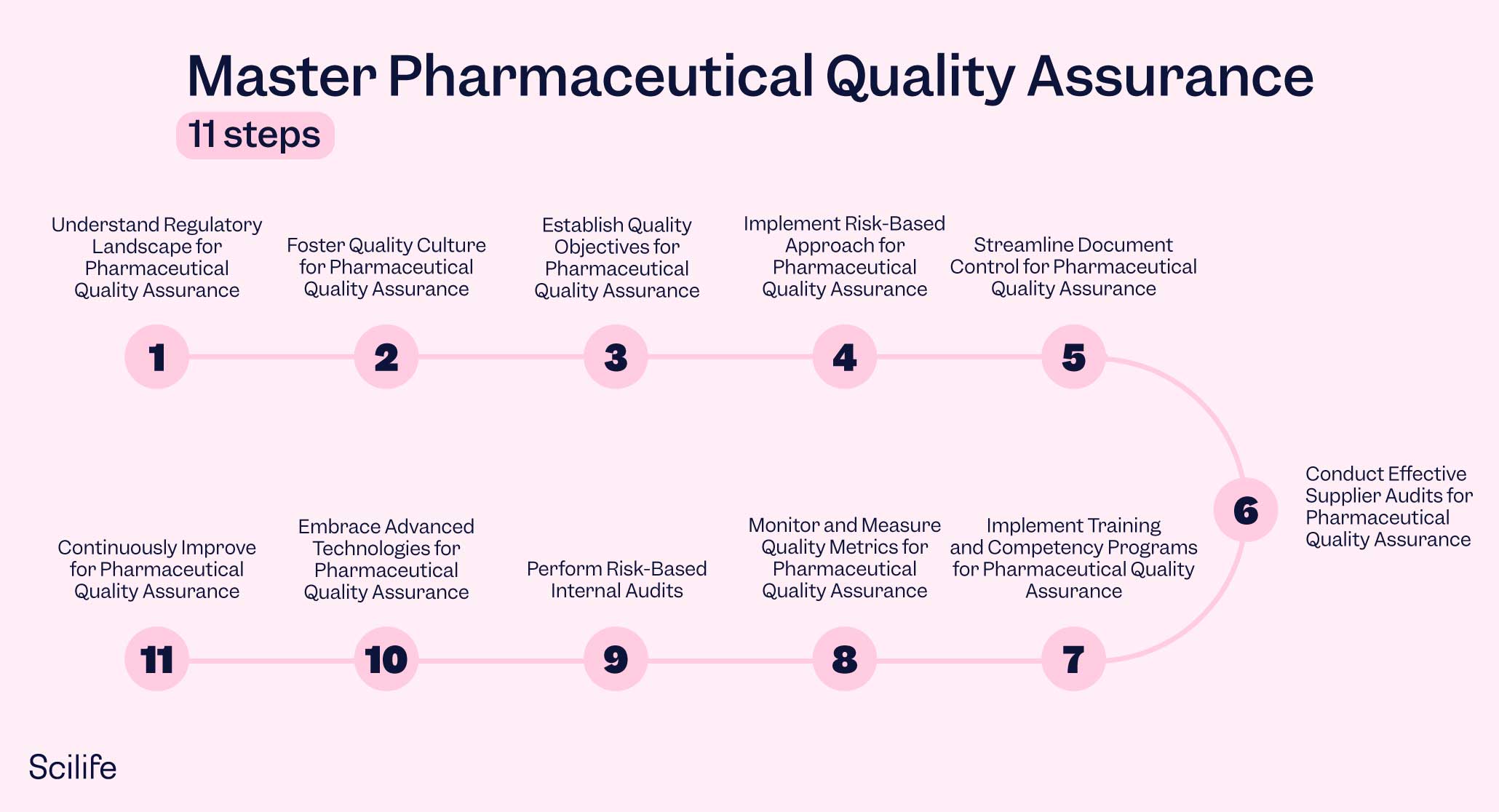 Master Pharma Quality Assurance Following These 11 Steps | Scilife