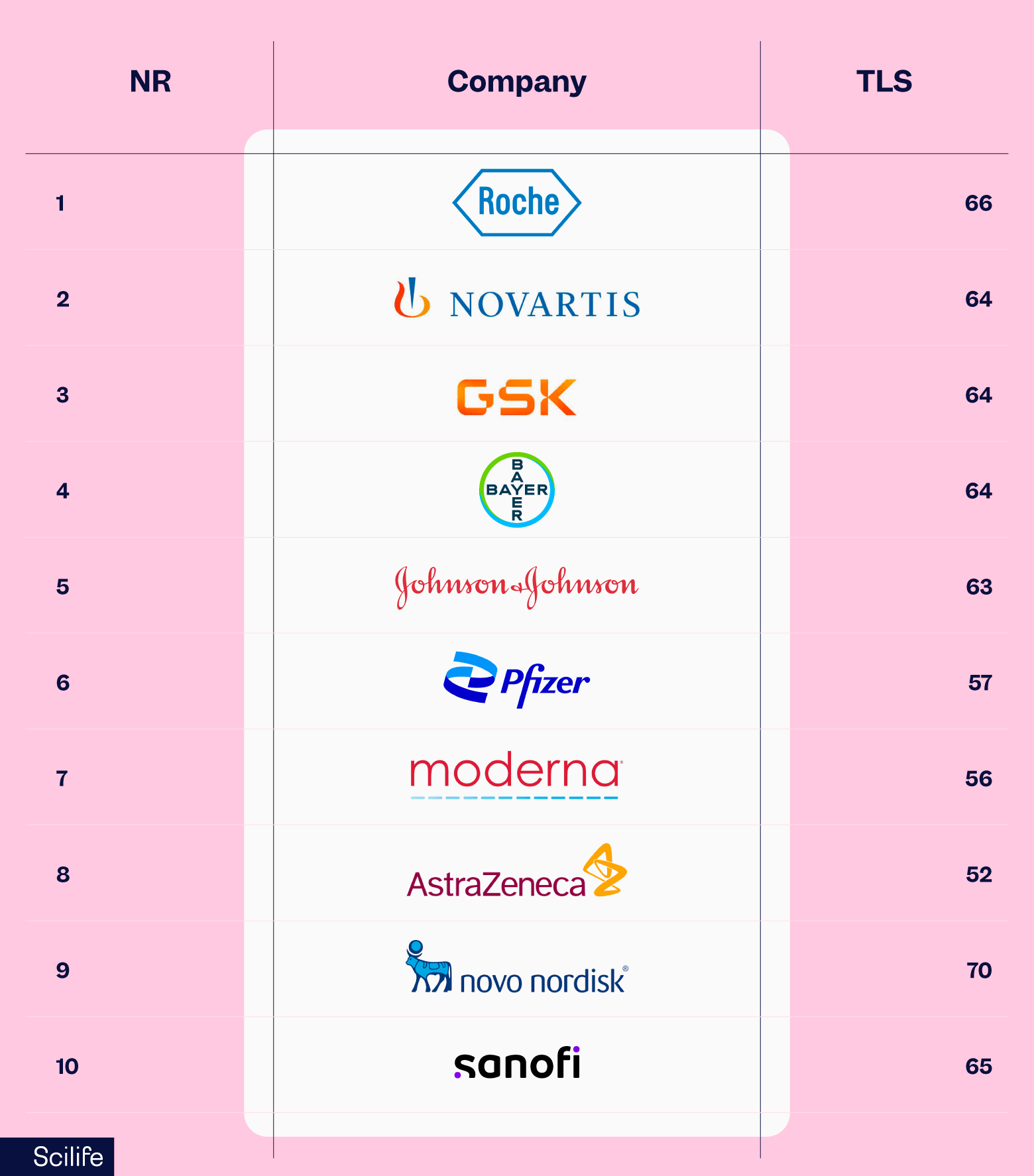 Rankking of the top drug companies by score | Scilife