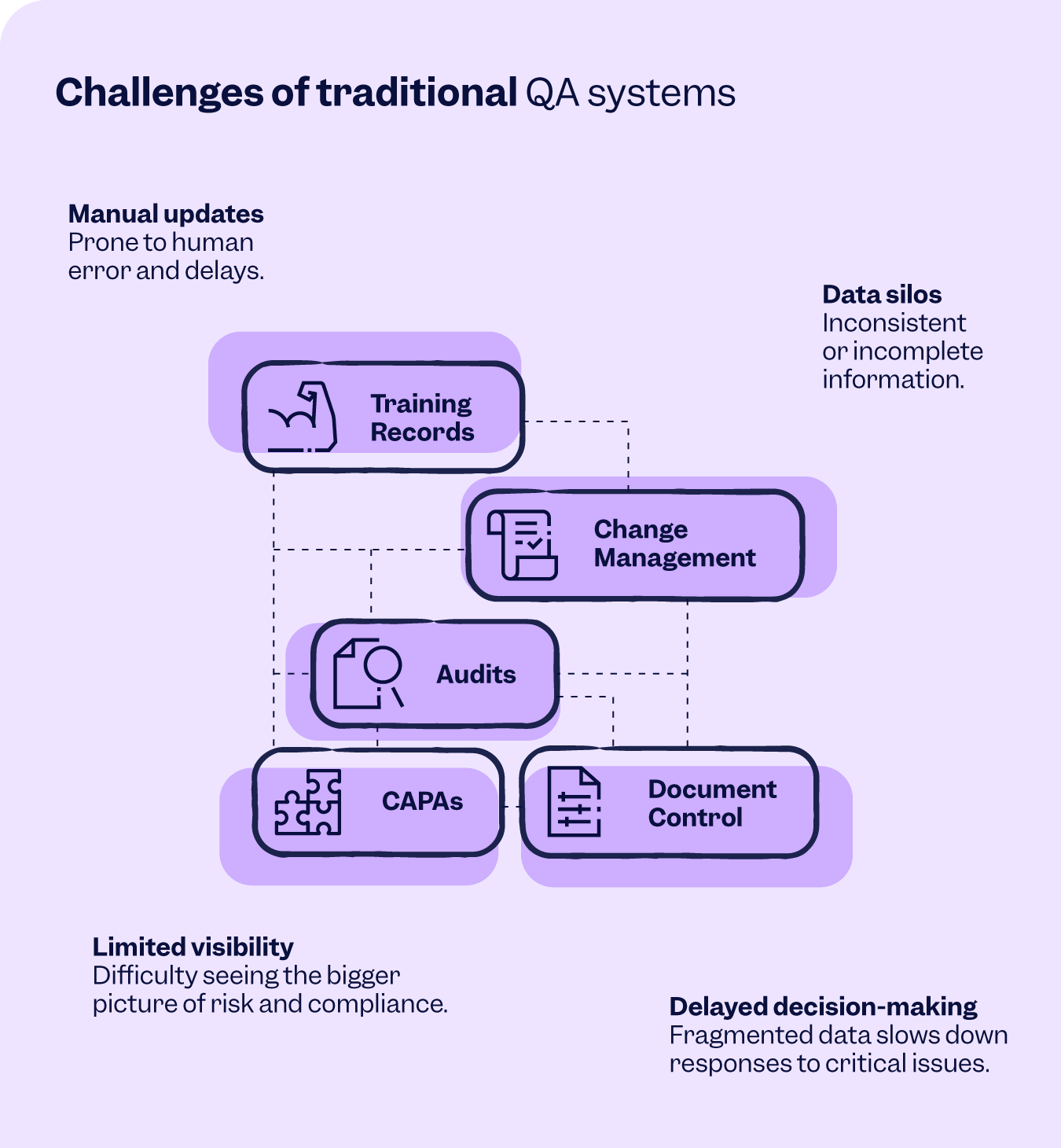 Challenges of traditional QA systems | Scilife