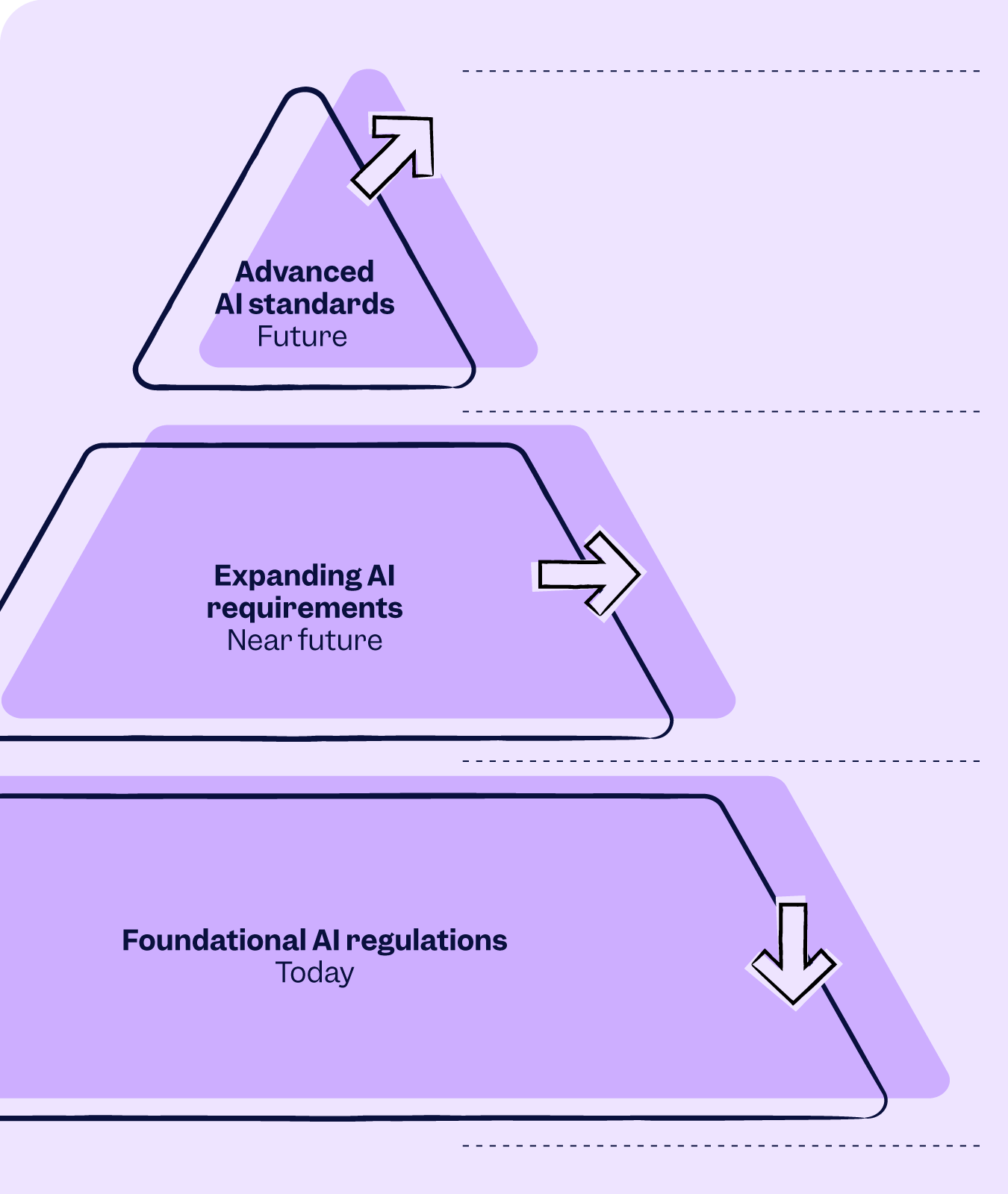 AI standards today and in the future for life sciences | Scilife