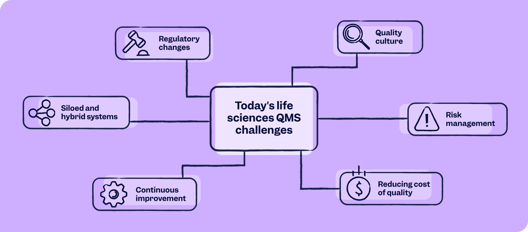 Today's life sciences QMS challenges | Scilife