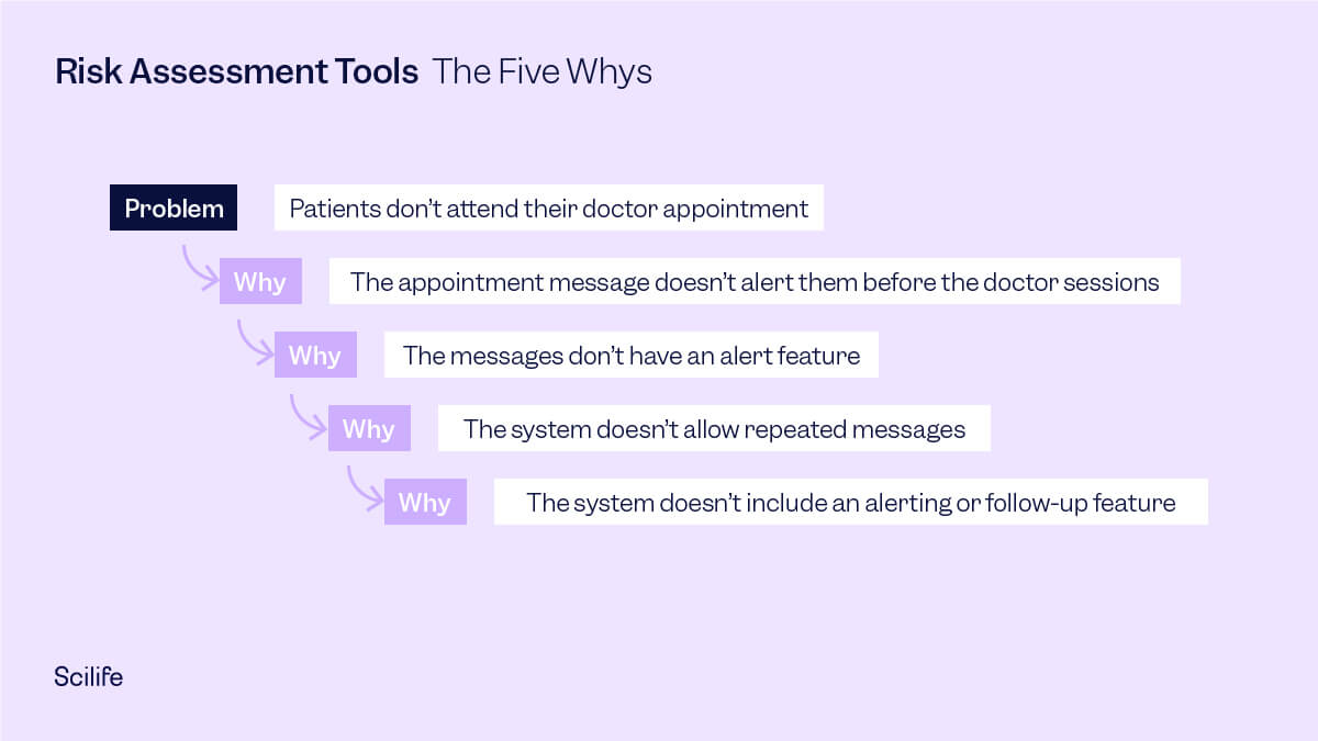 Scilife | Risk Assessment Tools - The Five Whys